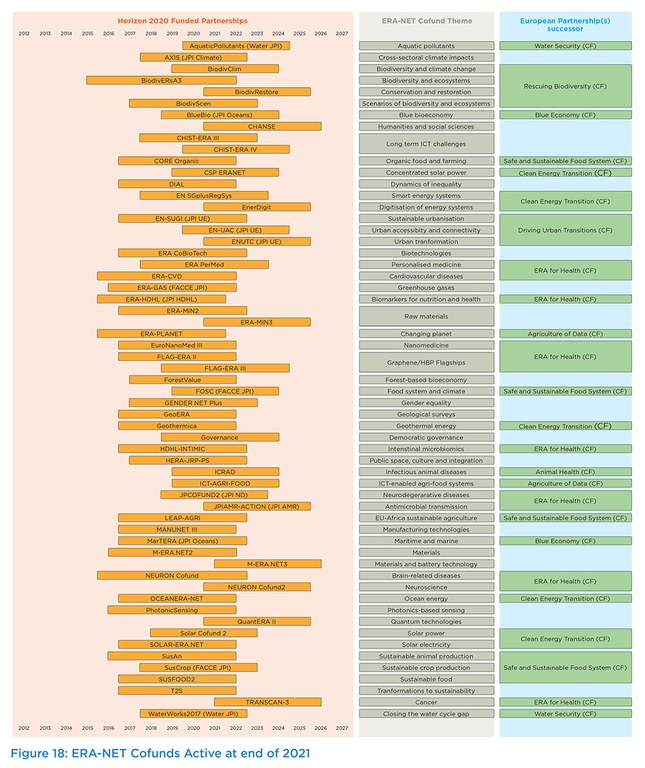 All data the chart shows, you can find in the partnership database: https://www.era-learn.eu/network-information/networks  You can filter by partnership format and funding framework