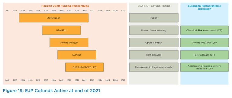 All data the chart shows, you can find in the partnership database: https://www.era-learn.eu/network-information/networks  You can filter by partnership format and funding framework