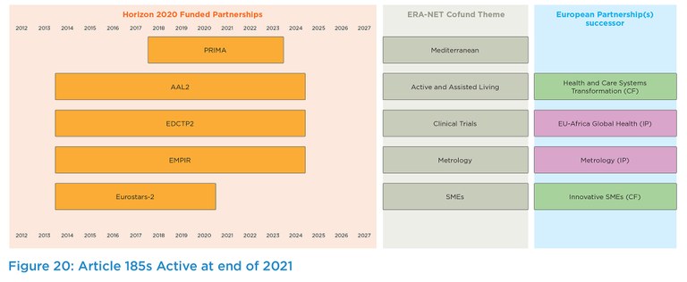 All data the chart shows, you can find in the partnership database: https://www.era-learn.eu/network-information/networks  You can filter by partnership format and funding framework